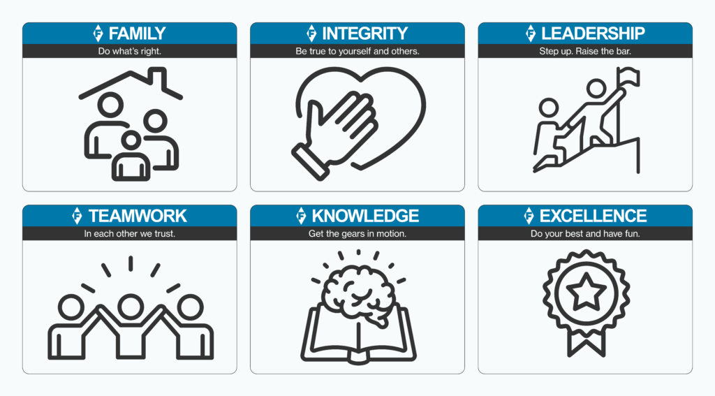 Project management in injection moulding guided by Flambeau Europe’s six core values: Family, Teamwork, Integrity, Knowledge, Leadership, and Excellence