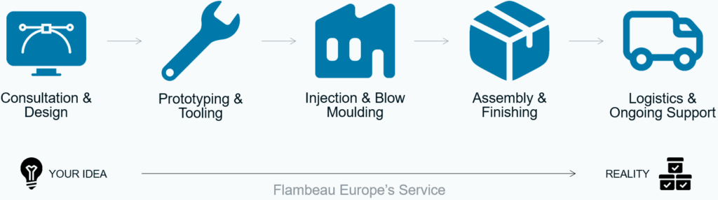 Project management in injection moulding illustrated through Flambeau Europe’s complete product journey from design to delivery and ongoing support